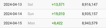 Despite the controversies, the followers count of LE SSERAFIM’s SNS accounts keeps increasing daily