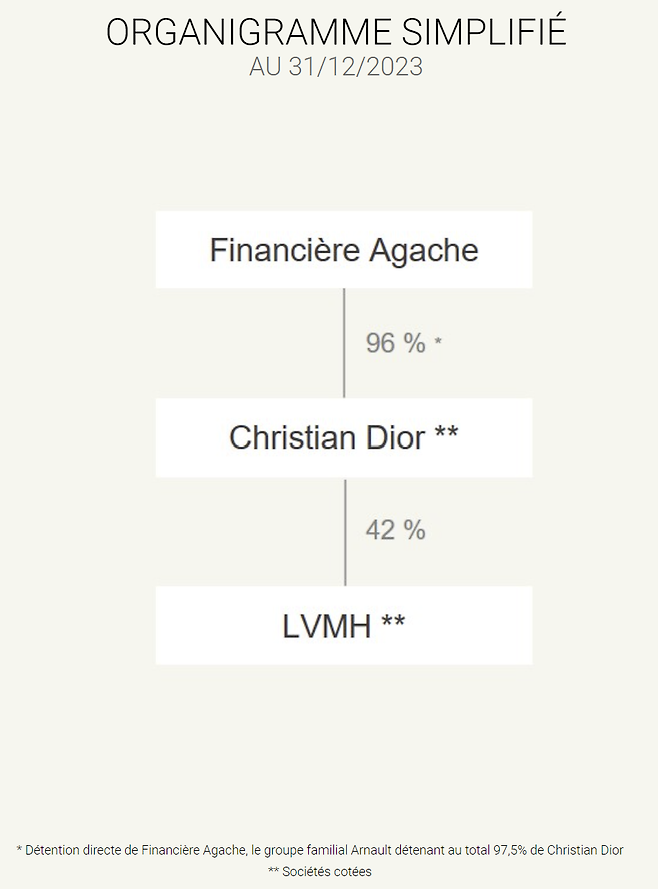 Financière Agache