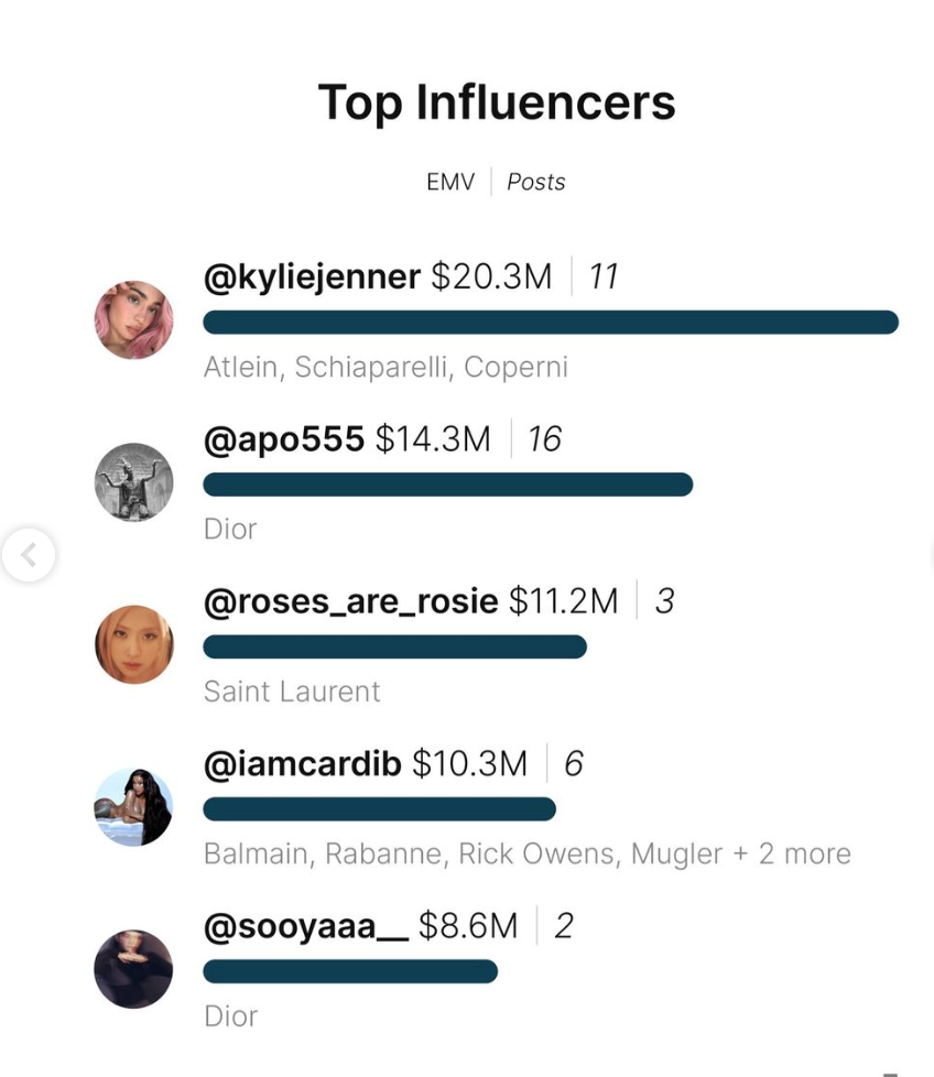 Top 5 celebrities with the highest EMV at Paris Fashion Week