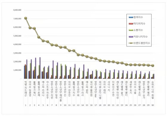 Jang Wonyoung & Jennie Surpassed by G-Dragon in March 2025