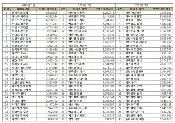 Jang Wonyoung & Jennie Surpassed by G-Dragon in March 2025