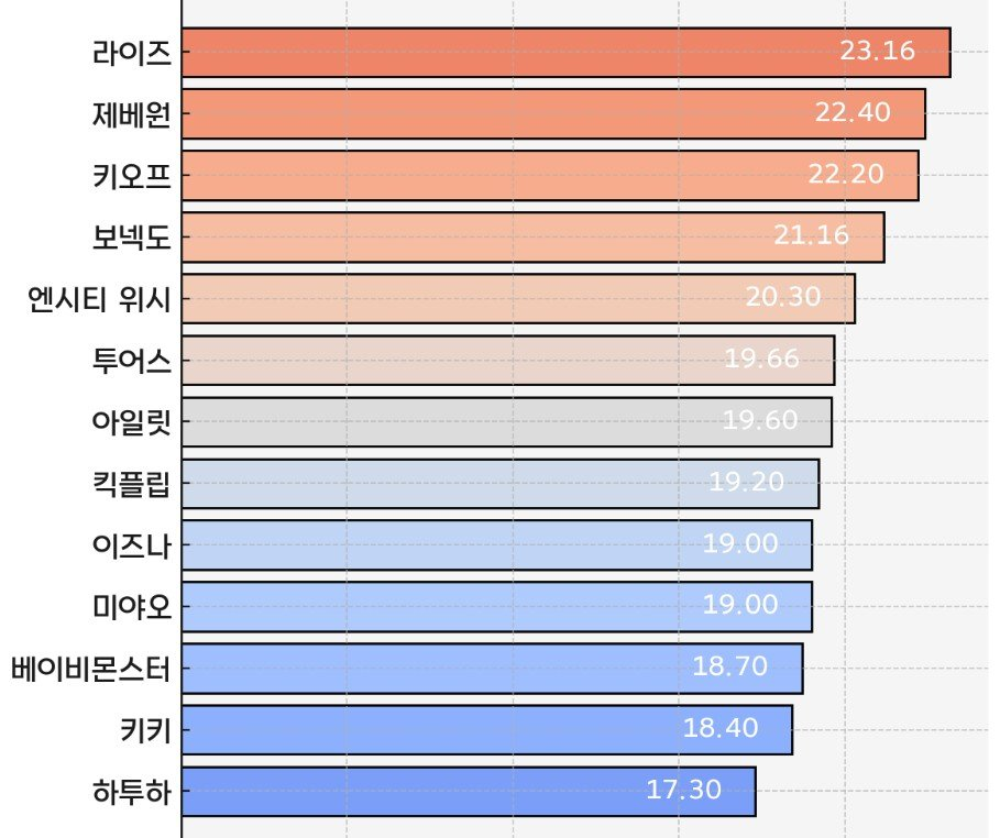 Average-Ages-of-5th-Gen-Idol-Groups-Stir-Heated-Debate-Online