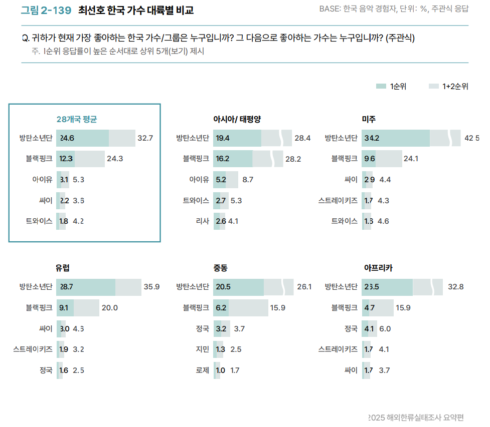 BTS and BLACKPINK Named Most Loved K-Pop Acts of 2025 1