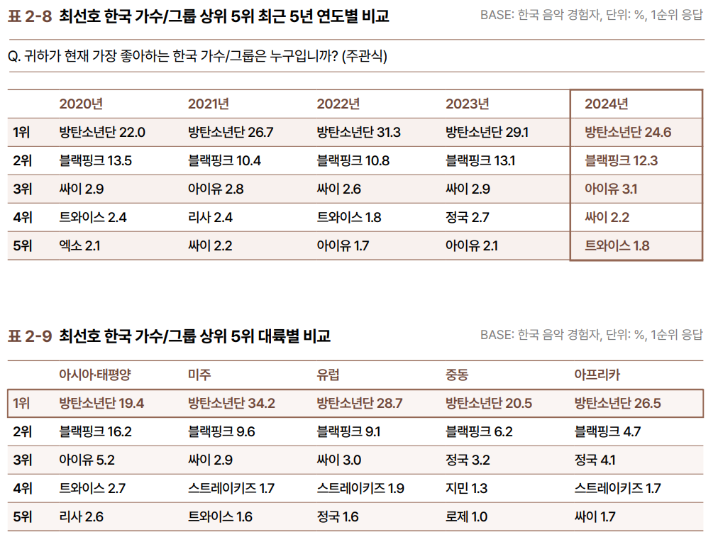 BTS and BLACKPINK Named Most Loved K-Pop Acts of 2025