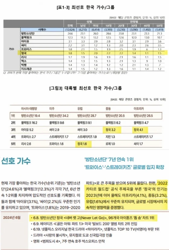 BTS’s Jungkook Ranks in Top 10 Most Preferred Overseas Artists for 2nd Year