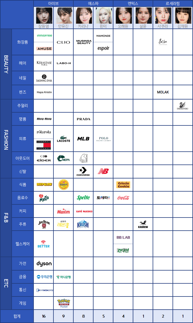 4th-gen girl group endorsements 2025K-Pop-BrandCollaboration-Idols-Advertising.