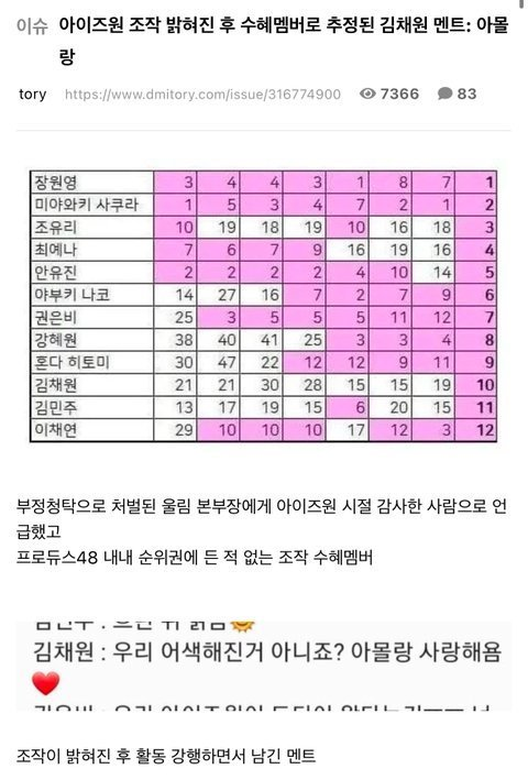 KimChaewon Produce 48 popularity