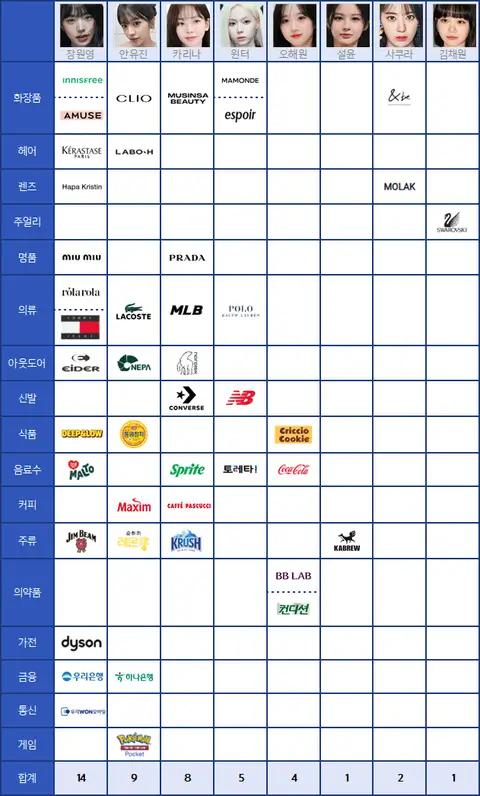 fourth-generation-k-pop-girl-group-individual-advertisement-rankings