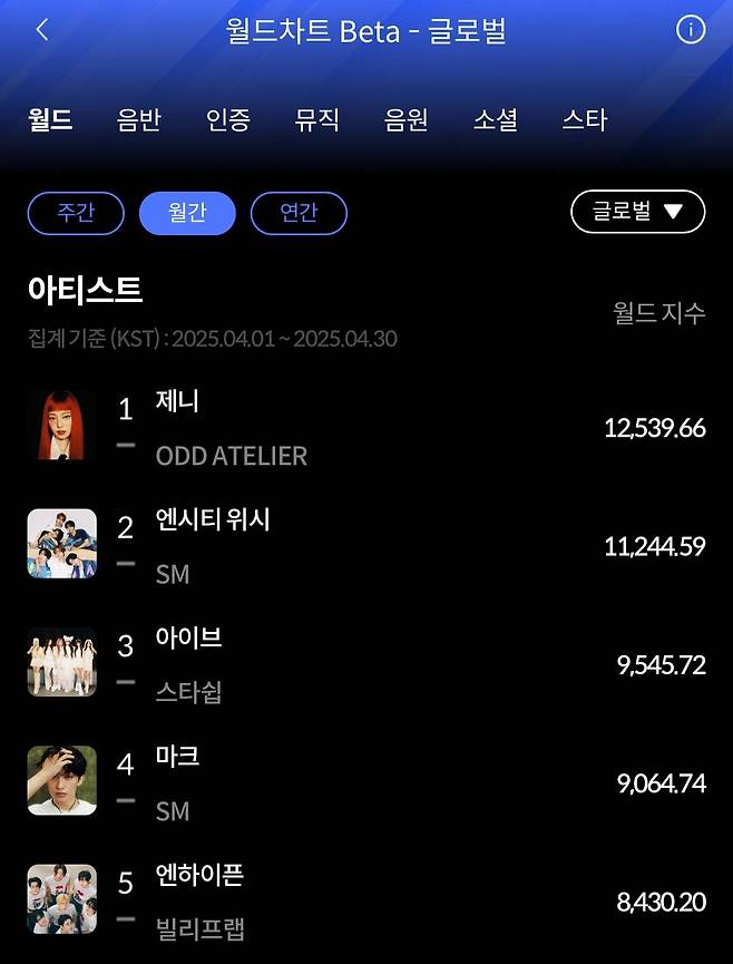 Jennie Tops Hanteo’s April World Chart, Closely Followed by NCT WISH