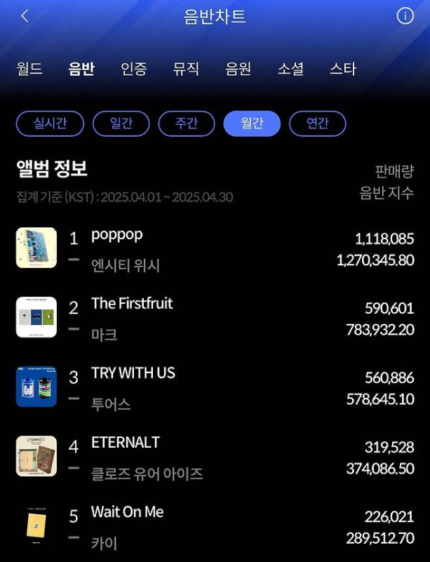 Jennie Tops Hanteo’s April World Chart, Closely Followed by NCT WISH 1