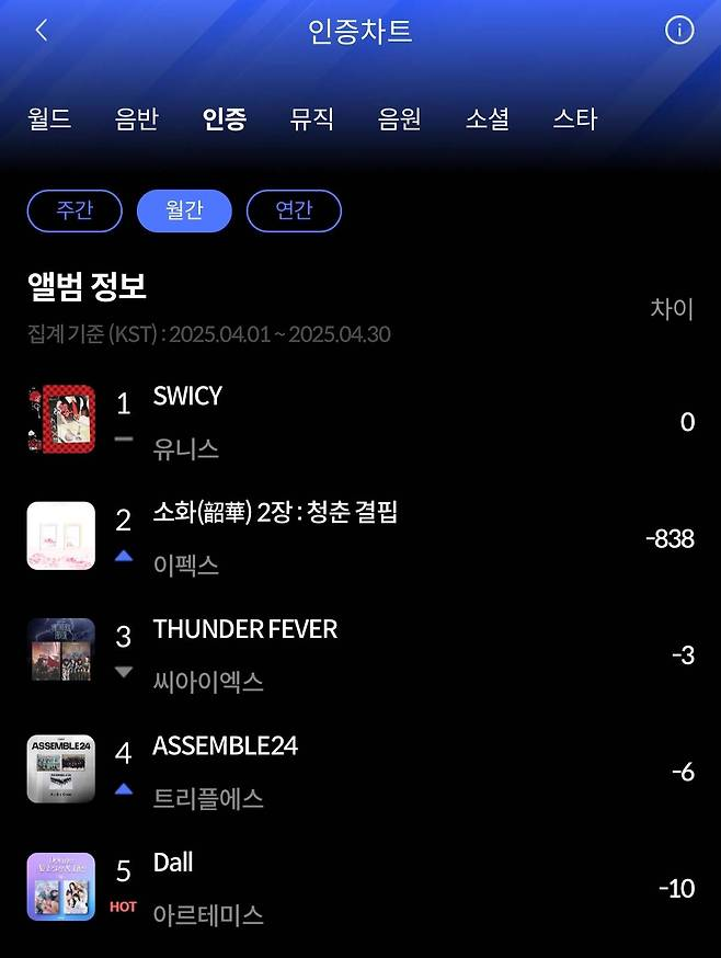 Jennie Tops Hanteo’s April World Chart, Closely Followed by NCT WISH 2