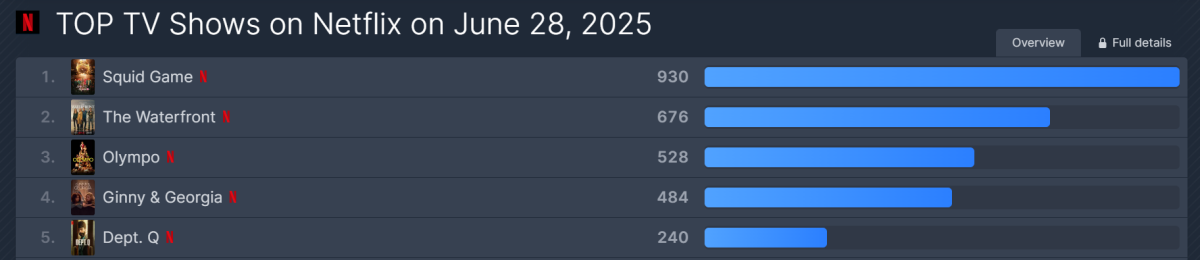 squid game 3 93 countries netflixNetflix-rankings-SquidGame-shows-bars.