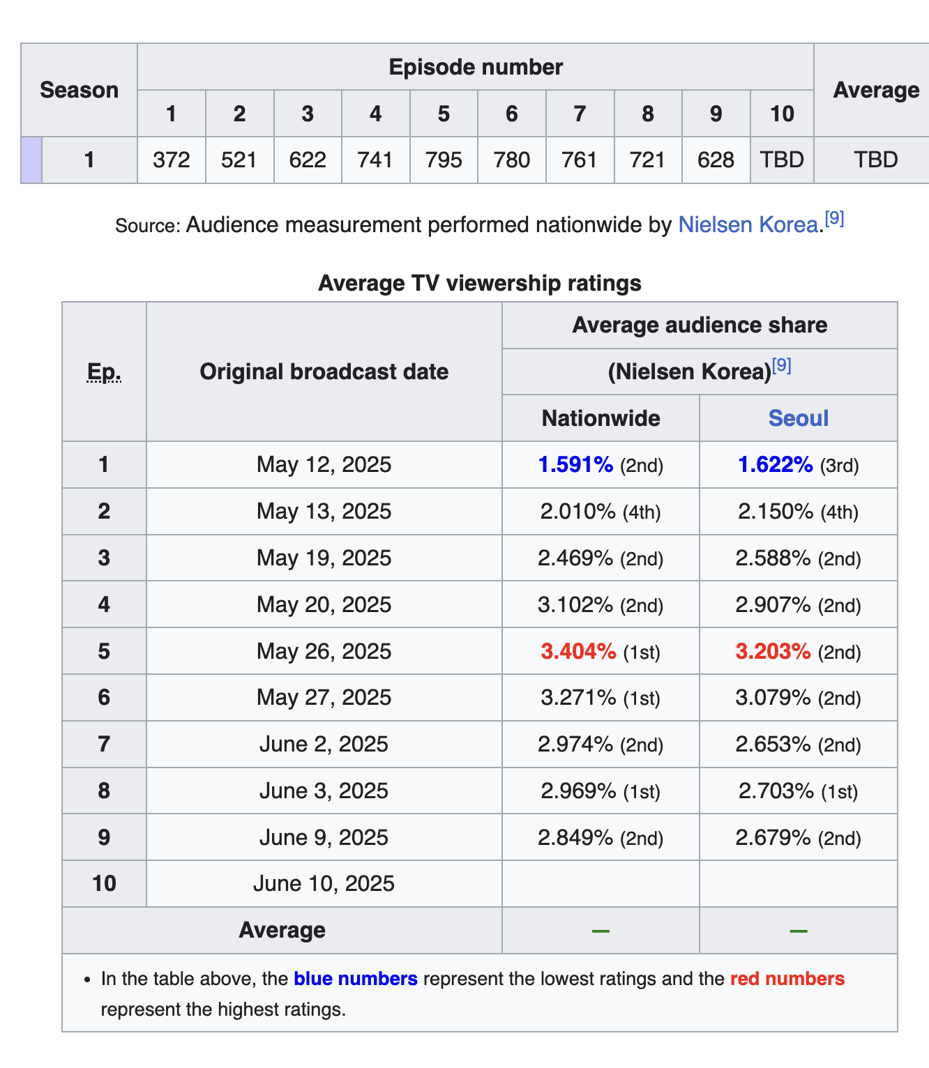Tastefully Yours finaletable-ratings-tvviewership-nielsenkorea.