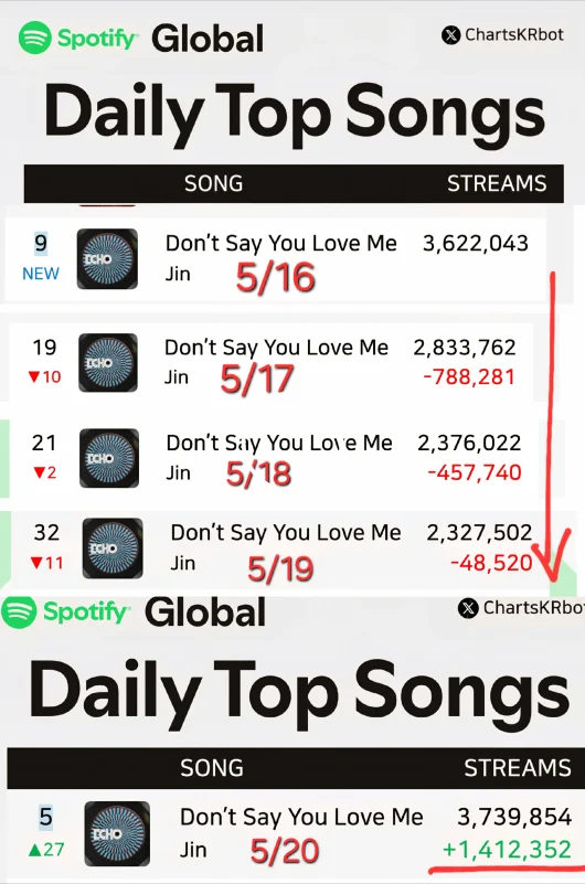 bts jin spotify chart manipulationSpotify-Charts-Ranking-Streams.