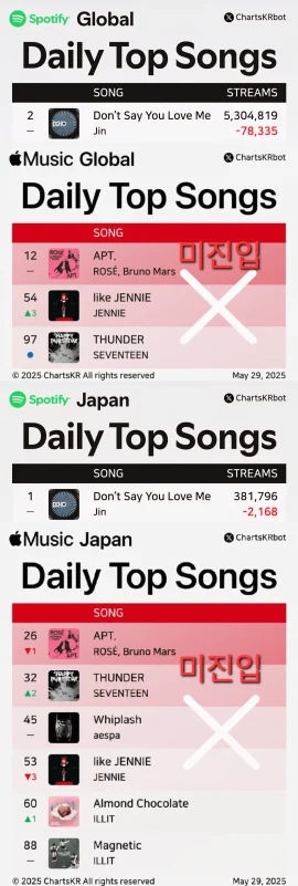 bts jin spotify chart manipulationmusic-charts-Spotify-Japan-Global.