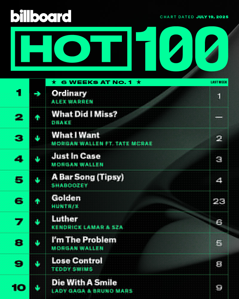 huntrix–surpasses-blackpink-billboard-hot100-kpop-demon-hunters