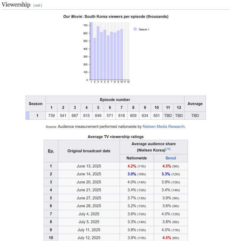 Our Movie K-drama low ratingsviewership' '' 'outh' 'orea' 'episode' 'ratings.
